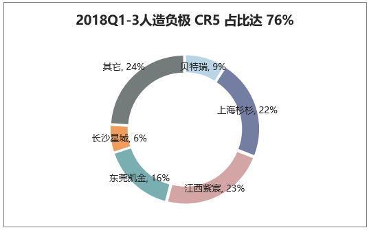 2018Q1-3人造负极CR5占比达76%