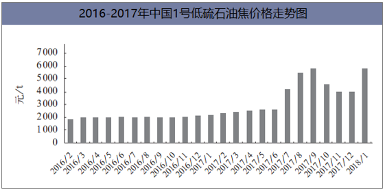 2016-2017年中国1号低硫石油焦价格走势图