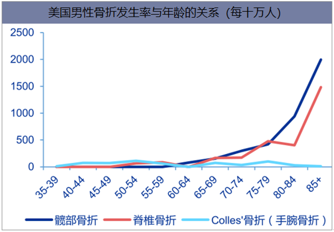 美国男性骨折发生率与年龄的关系（每十万人）