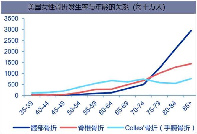 美国女性骨折发生率与年龄的关系（每十万人）