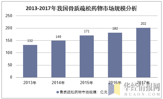 2013-2017年我国骨质疏松药物市场规模分析