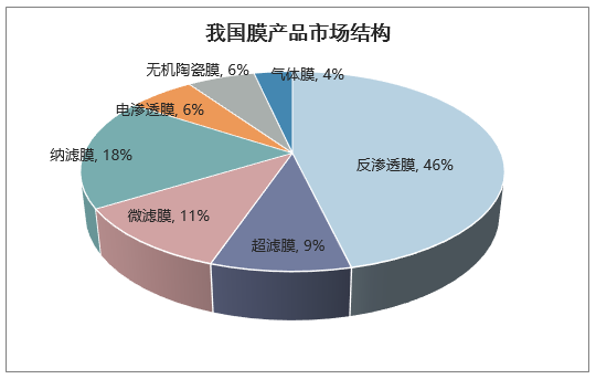 我国膜产品市场结构