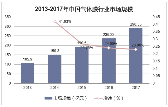 2013-2017年中国气体膜行业市场规模