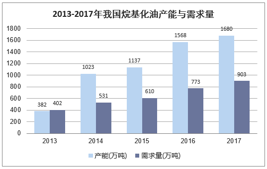 2013-2017年我国烷基化油产能与需求量