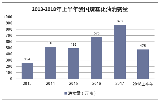 2013-2018年上半年我国烷基化油消费量