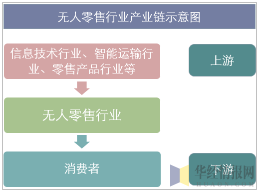 无人零售行业产业链示意图