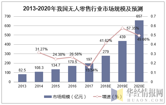 2013-2020年我国无人零售行业市场规模及预测