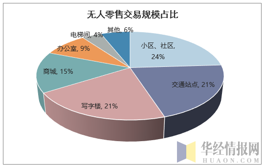 无人零售交易规模占比