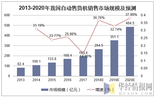 2013-2020年我国自动售货机销售市场规模及预测