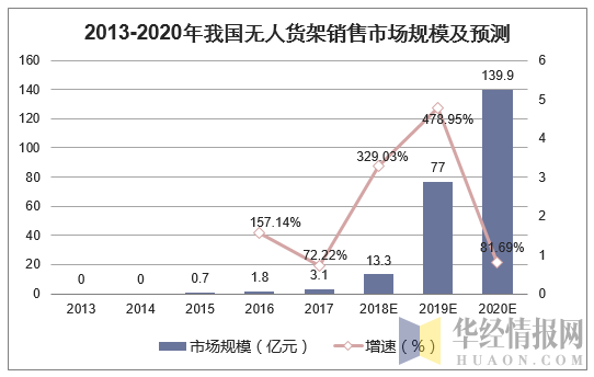 2013-2020年我国无人货架销售市场规模及预测