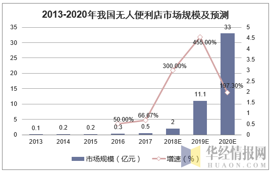 2013-2020年我国无人便利店销售市场规模及预测