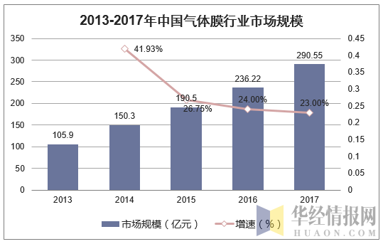 2013-2017年中国气体膜行业市场规模