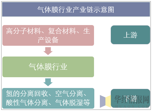 气体膜行业产业链示意图