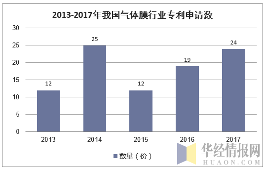 2013-2017年我国气体膜行业专利申请数