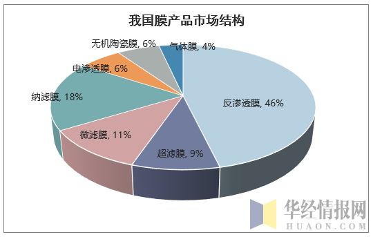 我国膜产品市场结构