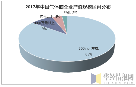 2017年中国气体膜企业产值规模区间分布