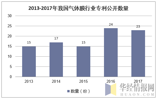 2013-2017年我国气体膜行业专利公开数量