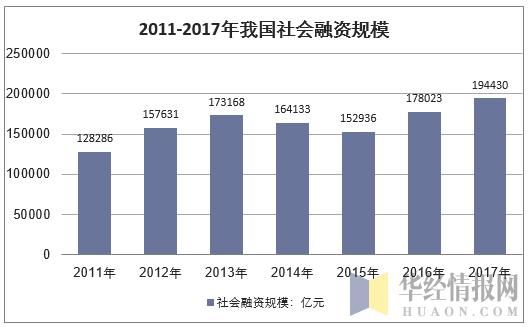 2011-2017年我国社会融资规模