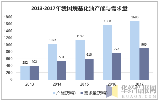 2013-2017年我国烷基化油产能与需求量