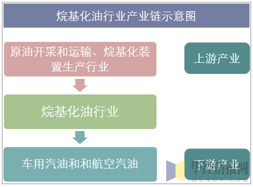 烷基化油行业产业链示意图