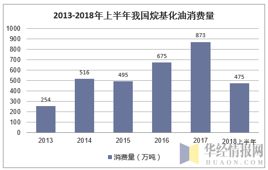 2013-2018年上半年我国烷基化油消费量