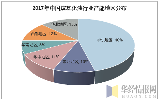 2017年中国烷基化油行业产能地区分布