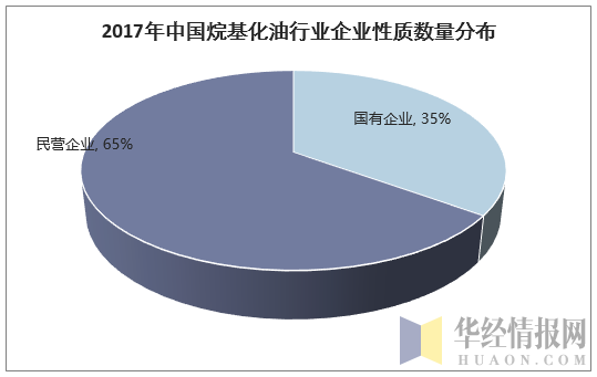 2017年中国烷基化油行业企业性质数量分布