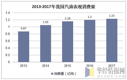 2013-2017年我国汽油表观消费量