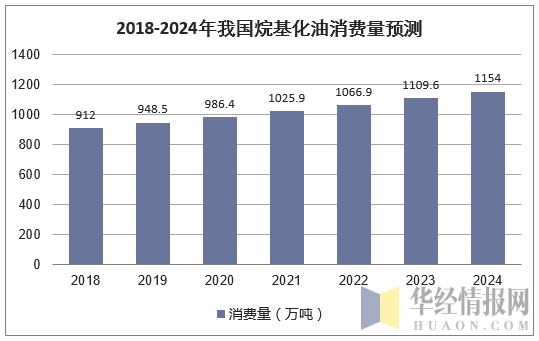 2018-2024年我国烷基化油消费量预测