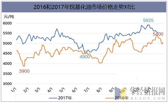 2016和2017年烷基化油市场价格走势对比