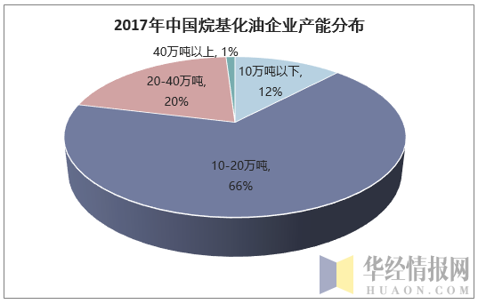 2017年中国烷基化油企业产能分布