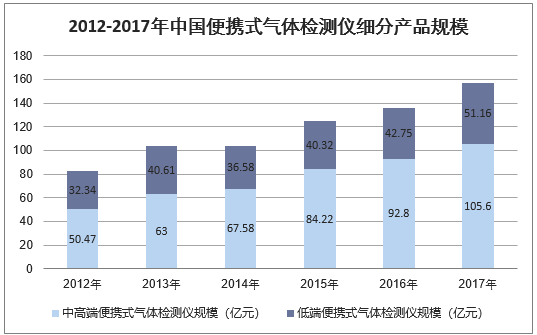 2012-2017年中国便携式气体检测仪细分产品规模情况