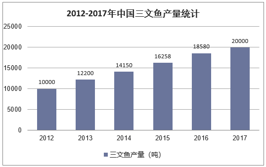 2012-2018年中国三文鱼产量统计