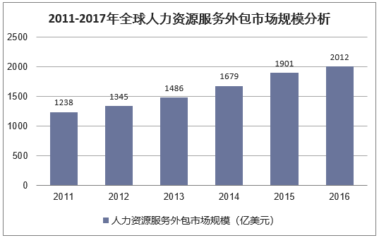 2011-2018年全球人力资源服务外包市场规模分析