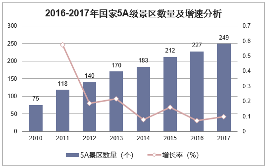 2016-2018年国家5A级景区数量及增速分析