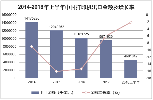 2014-2018年上半年中国打印机出口金额及增长率