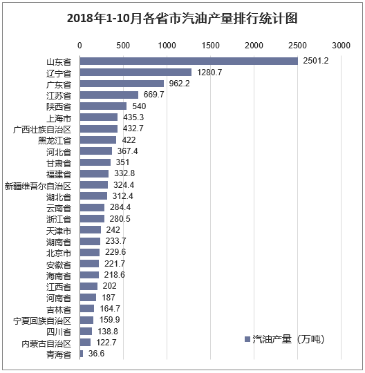 2018年1-10月全国汽油产量表(分省市)（单位：万吨）