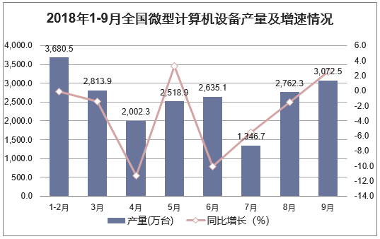 2018年1-9月全国微型计算机设备产量及增速情况