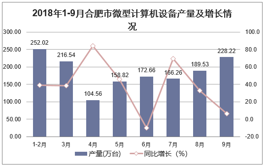 2018年1-9月合肥市微型计算机设备产量及增长情况