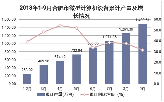 2018年1-9月合肥市微型计算机设备累计产量及增长情况