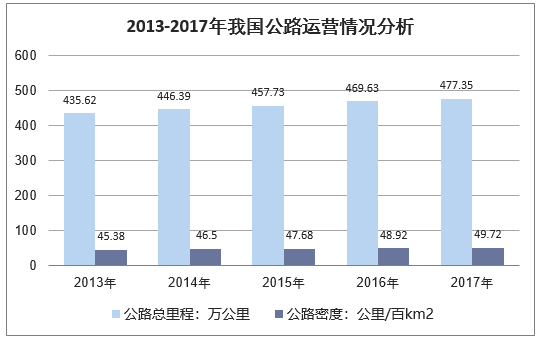 2013-2017年我国公路运营情况分析