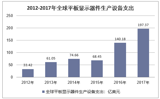 2012-2017年全球平板显示器件生产设备支出情况（单位：亿美元）