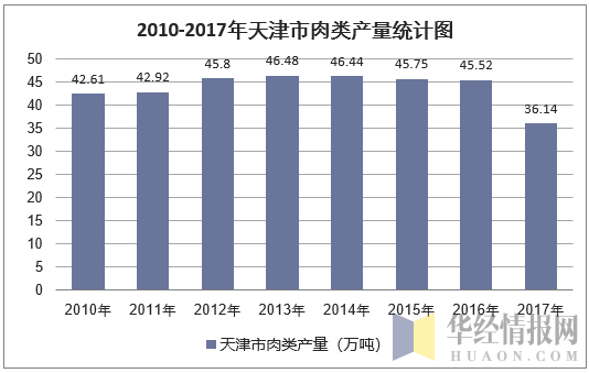 2010-2017年天津市肉类产量统计图