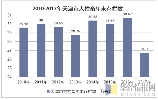 2010-2017年天津市大牲畜年末存栏数