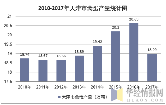 2010-2017年天津市禽蛋产量统计图