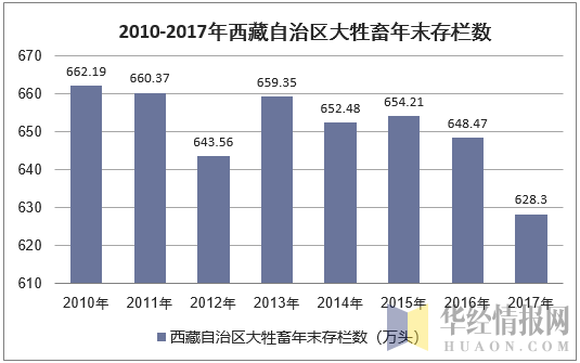 2010-2017年西藏自治区大牲畜年末存栏数