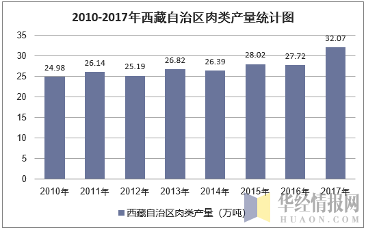 2010-2017年西藏自治区肉类产量统计图