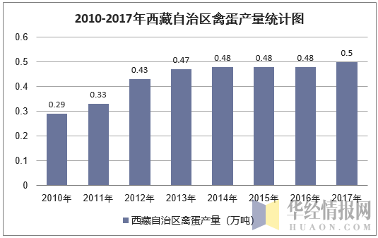 2010-2017年西藏自治区禽蛋产量统计图