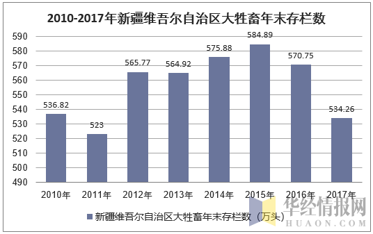 2010-2017年新疆维吾尔自治区大牲畜年末存栏数