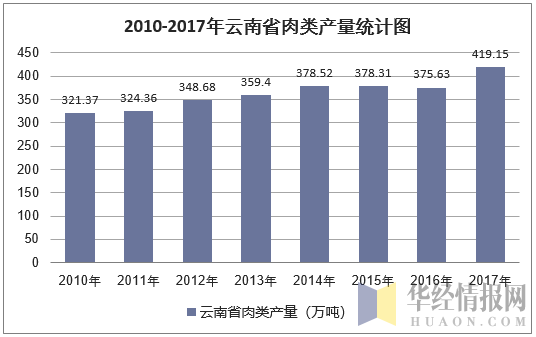 2010-2017年云南省肉类产量统计图